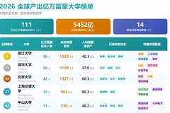 最擅长“造富”的院校排行榜出炉！美国最多，浙江大学成国内第一！