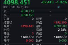 国际金价跳水!上海金跌破900元/克