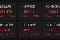 金价突然反转