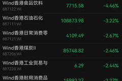 恒科涨1.8%,联想集团涨超8%,互联网龙头普涨!半导体板块拉升,中芯国际涨超5%;消费板块走弱,沪上阿姨跌超11%|港股收盘