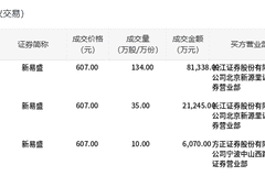 新易盛今日大宗交易平价成交179万股,成交额10.87亿元