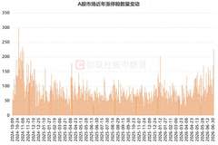A股涨停数创20个月新高!TMT“参团率”降至15%,这一数据仍在历史高位