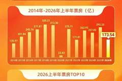 2026上半年票房榜出炉！《飞驰人生3》第一，《给阿嬷的情书》第二