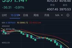 黄金刚刚大跌失守4000!金价亚盘重挫36美元 今日美联储大事势必引爆行情