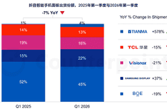 苹果正式入局折叠屏！一举超越华为：屏幕采购占比29%