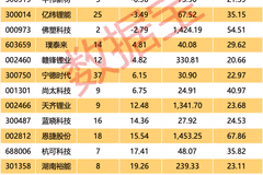 电池新国标落地 受益股揭秘（附名单）