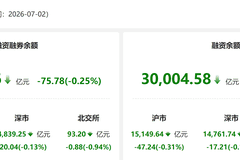 资金风向标 | 两融余额较上日减少75.78亿元 非银金融获融资净买入居首