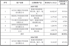 IPO雷达| 超半数营收来自单一客户,金鼎光学逆势扩产合理性存疑