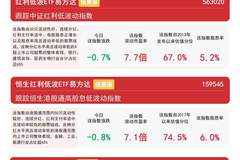 上市银行年度分红总额再创新高,资金连续9日加码红利低波ETF易方达(563020)