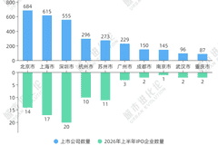资本市场“第四极”：杭州，还是苏州？