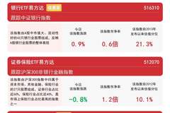 银行板块午后拉升,银行ETF易方达(516310)近一月“吸金量”领跑同标的产品