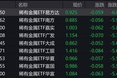 稀有金属概念股走弱,稀有金属ETF跌超5%