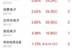 主力资金跟踪｜半导体获 292 亿主力净流入，科技赛道全线爆发
