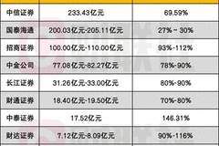 半年净利200亿成头部券商新座标,中信与国泰海通两厢强势PK