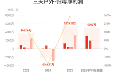 三夫户外:预计上半年归母净利润同比增长137.82%-256.73%