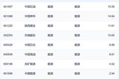 行业ETF风向标丨半导体、创新药ETF交投活跃,煤炭、能源等ETF半日涨幅超3%