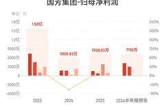国芳集团:预计上半年归母净利润同比增长200.25%-231.16%