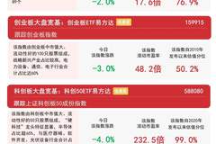 市场震荡回调，影视院线、猪肉等板块逆势活跃，创业板ETF易方达（159915）获超5亿份净申购