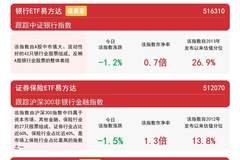 证券保险ETF易方达（512070）昨日获超10亿元净流入，券商科创板跟投盈利有望持续释放