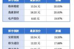 上半年广东居民人均可支配收入29667元;广州一、二手房价连续四个月实现环比上涨丨大湾区财经早参