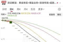 否认“周大福并购”,002731又涨停了