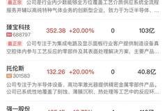 科创50探底回升大涨近7% 半导体芯片产业链全面爆发