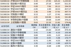 科创50ETF华夏沪深300ETF华泰柏瑞净流入超百亿 通信ETF国泰净流出超10亿