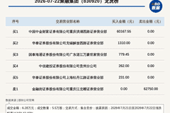 聚融集团创新层公司登龙虎榜 涨跌幅累计达-61.69%