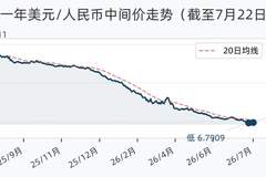 7月22日人民币兑美元中间价调降16个基点，报6.7933