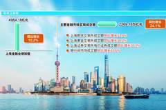 “金融引擎”马力全开 上海上半年金融业增加值劲增10.2%