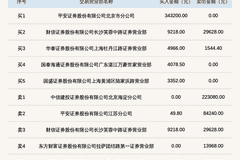 新三板迪亚环境登龙虎榜 当日价格振幅高达91.41%