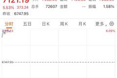 AI交易引领全球股市大涨 日韩股市强势反弹
