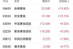 港股三大指数走弱 滔搏单日下挫超24%