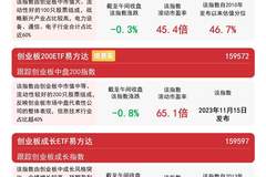 创业板ETF易方达近10日吸金超172亿 创业板指冲高回落