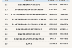 北交所吉和昌登龙虎榜 机构席位卖出超5200万