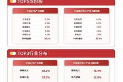 化工品出口延续高位增长 易方达化工行业ETF(516570)紧密跟踪相关指数