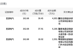 思源电气1.41亿元平价大宗交易落地 86.38万股成交占比达6.33%