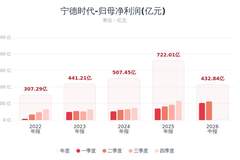宁德时代半年报公布三大重磅动作：400亿回购全额注销创A股纪录，15%净利润分红真金白银回馈股东