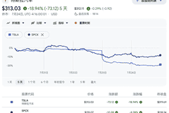 马斯克一周身家蒸发1300亿 特斯拉SpaceX股价齐崩成至暗节点