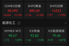 A股近五成被调研股本周正收益,美伊冲突成金价关键变量
