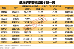 中期分红方案稀缺引关注 这4股获杠杆资金逆势大比例加仓