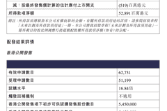 中际旭创香港公开发售获16.84倍超额认购，7月29日发售价定980港元，募资净额超528亿港元