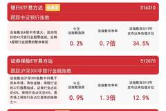证券板块震荡走高，香港证券ETF易方达（513090）标的指数涨近2%