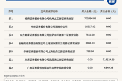 新三板嘉德瑞登龙虎榜 7个交易日跌幅超七成引市场关注