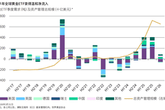 7月以来黄金ETF获资金持续流入 全球主要地区重启买入模式
