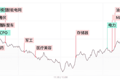 「每日收评」创业板指放量跌近4%，算力硬件权重集体重挫，大消费方向持续活跃