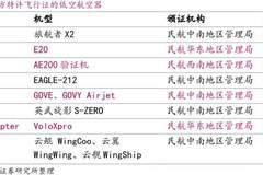低空经济获法治保障 政策锚定支柱地位带来行业强预期