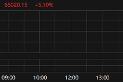 日经225指数涨超5%