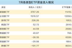 7月股票ETF吸金超4700亿元 创新药电力ETF添亮点港股科技ETF却遭大额赎回