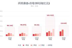年赚111亿+指引猛提75亿！药明康德重磅超预期，二季度利润环比大增38%！全年营收指引冲605亿，员工持股考核线仅530亿